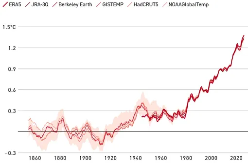 Пятилетние средние значения представлены на конечную дату. Источники включают ERA5, JRA-3Q, GISTEMP, NOAAGlobalTemp, Berkeley Earth и среднее значение ансамбля HadCRUT5. Затенение показывает диапазон ансамбля HadCRUT5. Источник: Copernicus Climate Change Service & European Centre for Medium-Range Weather Forecasts.