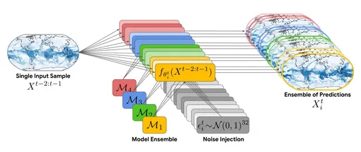 Обзор генеративного процесса FGN для создания одного этапа прогноза. Обзор генеративного процесса FGN для создания одного этапа прогноза.