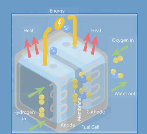 На этой схеме показан принцип работы топливного элемента — устройства, которое электрохимическим путем преобразует химическую энергию топлива, например водорода, в электрическую. В этом процессе участвуют два электрода — анод и катод, разделенные мембраной или электролитом. Топливный элемент работает без сгорания, что делает его экологически чистым и эффективным источником энергии.