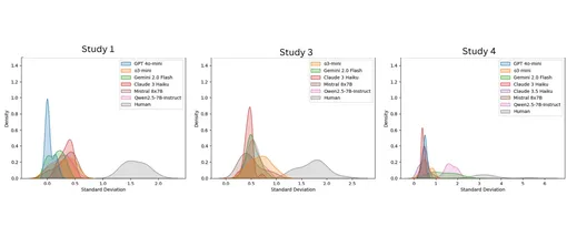 Распределение стандартных отклонений между ответами LLM и людьми при формировании мнения становится все меньше.