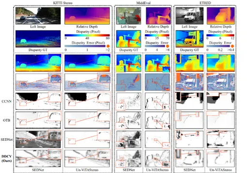 Экспериментальные результаты работы систем и данной работы на стереодатасетах KITTI, MiddEval, ETH3D. Изображения в первом ряду каждого метода представляют оценочные карты глубины, а изображения во втором ряду демонстрируют визуализации ошибки
