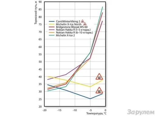 инфографика теста шин издания «За рулем»