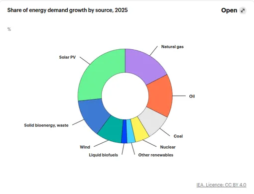 Рост потребления энергии из разных источников в мире в 2025 году, диаграмма МЭА