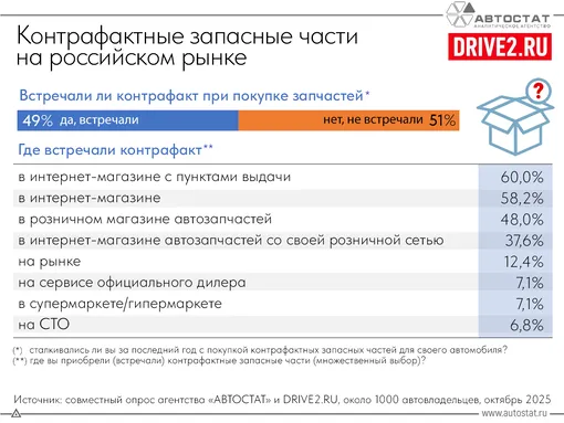 опрос автовладельцев где встречают контрафактные запасные части опрос автовладельцев где встречают контрафактные запасные части