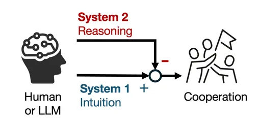 Гипотеза двойного процесса кооперации у людей и LLM. Сознательное рассуждение «Системы 2» может подавлять кооперацию, которая в противном случае возникла бы в результате интуитивных процессов «Системы 1». Гипотеза двойного процесса кооперации у людей и LLM. Сознательное рассуждение «Системы 2» может подавлять кооперацию, которая в противном случае возникла бы в результате интуитивных процессов «Системы 1».