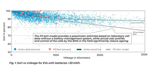 Исследование P3: на пробеге 200-300 тысяч км электромобили в среднем сохраняют 87% исходного запаса хода. исследование электромобили soh p3 график