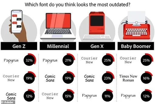 Разделение популярности разных шрифтов среди разных поколений: зумеры — крайние слева, а далее по возрастанию / Разделение популярности разных шрифтов среди разных поколений: зумеры — крайние слева, а далее по возрастанию /