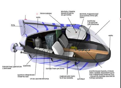 Схема подводной лодки «Акванта» в разрезе Схема подводной лодки «Акванта» в разрезе