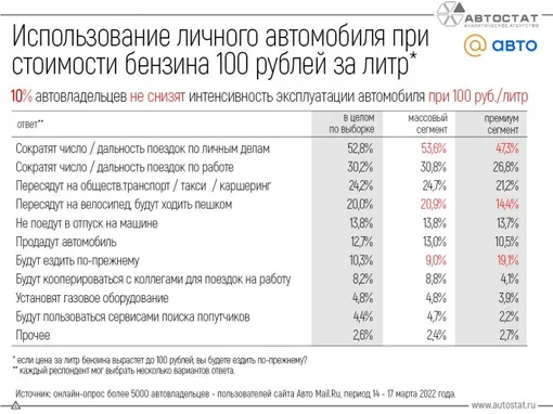 опрос автовладельцев если литр бензина подорожает до 100 рублей опрос автовладельцев если литр бензина подорожает до 100 рублей