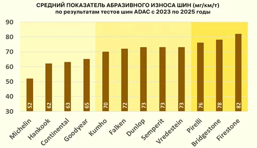 Рейтинг самых экологичных шинных брендов Рейтинг самых экологичных шинных брендов