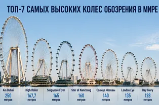 7 самых высоких колес обозрения — в одной инфографике 7 самых высоких колес обозрения — в одной инфографике