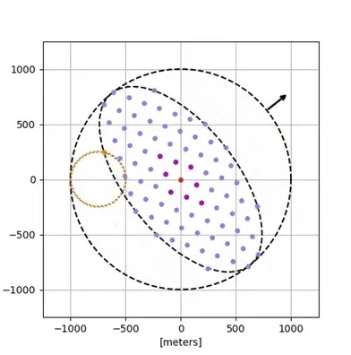 Эволюция группировки свободного падения («без тяги») под действием гравитационного притяжения Земли, смоделированная с детализацией, необходимой для получения солнечно-синхронных орбит, в невращающейся системе координат относительно центрального опорного спутника S0. Стрелка указывает на центр Земли. Маджента: ближайшие соседи спутника S0. Оранжевый: пример «периферийного» спутника S1. Оранжевая пунктирная линия: положения S1 относительно центра кластера (в невращающейся системе координат). Эволюция группировки свободного падения («без тяги») под действием гравитационного притяжения Земли, смоделированная с детализацией, необходимой для получения солнечно-синхронных орбит, в невращающейся системе координат относительно центрального опорного спутника S0. Стрелка указывает на центр Земли. Маджента: ближайшие соседи спутника S0. Оранжевый: пример «периферийного» спутника S1. Оранжевая пунктирная линия: положения S1 относительно центра кластера (в невращающейся системе координат).