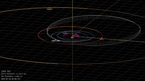2026 JH2 совершает оборот вокруг Солнца каждые 3,7 года по сильно вытянутой эллиптической орбите между Землей и Юпитером. 2026 JH2 совершает оборот вокруг Солнца каждые 3,7 года по сильно вытянутой эллиптической орбите между Землей и Юпитером.