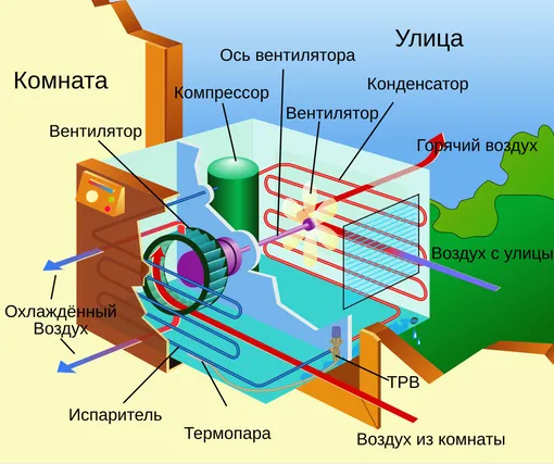 Устройство компрессорного кондиционера в «оконной» компоновке Как устроен кондиционер