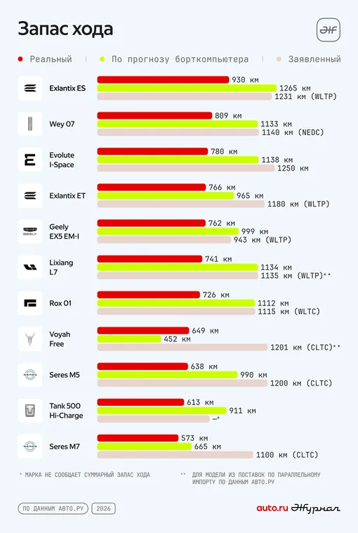 тест гибридных авто