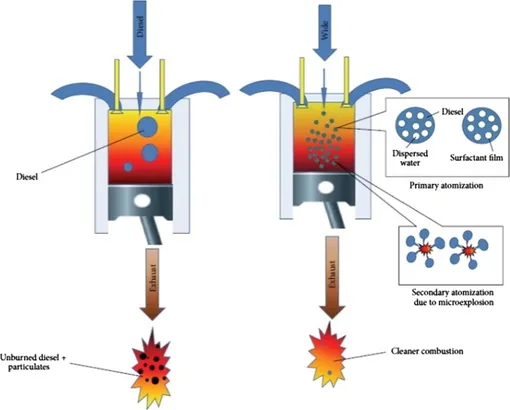 рисунок из научной статьи: сравнение сгорание обычного дизельного топлива и водно-дизельной эмульсии