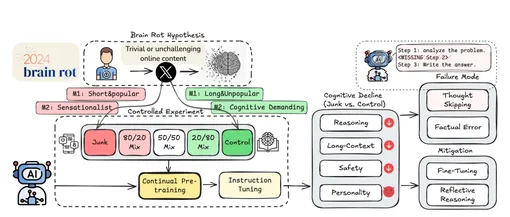 Обзор работы: (i) Вдохновленные концепцией «Brain Rot» (буквально «загнивание мозга»), ученые выдвинули гипотезу о «LLM Brain Rot»; (ii) Создание мусорных и контрольных данных из постов в Twitter/X для дообучения; (iii) Сравнительный анализ четырех различных когнитивных функций LLM, после дообучения; (iv) Анализ результатов, чтобы определить режимы сбоев, вызванные «Brain Rot»; и (v) «Brain Rot» сохраняется после различных мер по смягчению последствий.