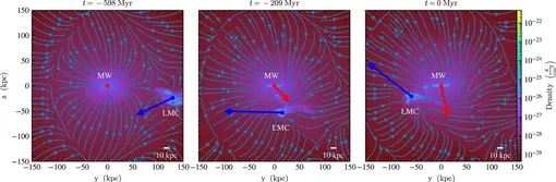 Снимки моделирования проекции газа в следующие моменты времени: 600 миллионов лет назад (левая панель), 200 миллионов лет назад (в центре) и в настоящее время (правая панель). На изображение нанесены линии потока, отображающие проекцию движения горячего газа CGM. Выделены два основных объекта: система Большого Магелланова облака (включая Малое Магелланово облако) и диск Млечного Пути (MW), который в данной проекции находится в центре. Их векторы скорости представлены синими и красными стрелками соответственно.