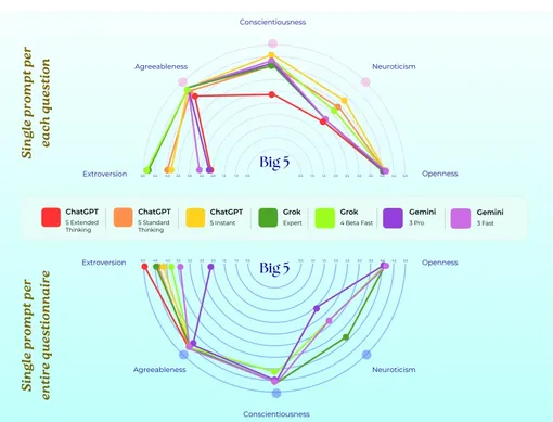 Результаты теста Big 5 для ChatGPT, Grok и Gemini в двух различных экспериментах с промптами.