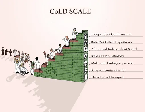 Шкала подтверждения наличия жизни Confidence of Life Detection Scale (CoLD). Шкала подтверждения наличия жизни Confidence of Life Detection Scale (CoLD).