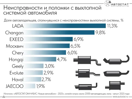 антирейтинг автомобильных брендов с ненадежными выхлопными системами
