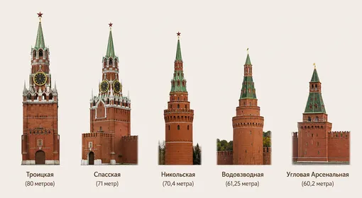 Самые высокие башни Московского Кремля: инфографика Самые высокие башни Московского Кремля: инфографика