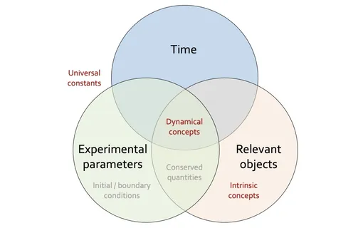 Типы понятий, от которых отталкивается модель. Физические понятия обозначены красным цветом, а вспомогательные величины для понимания — серым.