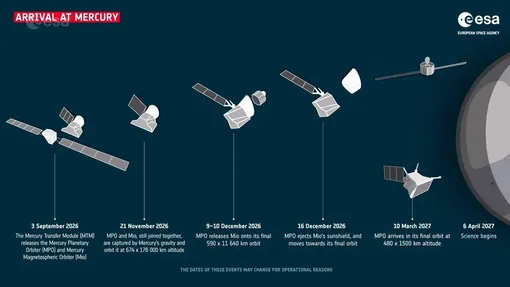 Путь BepiColombo до Меркурия займет еще около шести месяцев.
