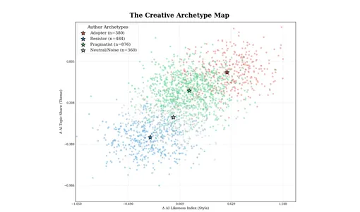 Карта архетипов авторов, отражающая векторы стилистических и тематических изменений при использовании ИИ (n=2100). В результате кластеризации HDBSCAN выделяются три архетипа (силуэт рассчитан только по точкам, входящим в кластер): «Приверженцы ИИ» (красный), «Противники ИИ» (синий) и «Прагматики» (зеленый). Звездочки обозначают центроиды кластеров.
