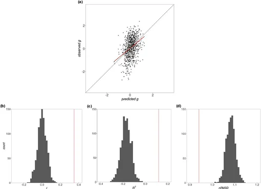 Совместные структурно-функциональные связи мозга по всей коре надежно предсказывают общий интеллект.