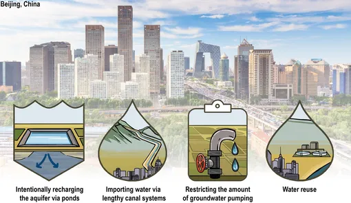 Выбрав несколько стратегий, Пекин сумел остановить процесс снижения уровня грунтовых вод.