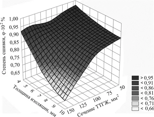 Изменение степени сшивки в зависимости от толщины изоляции и сечения токопроводящей жилы