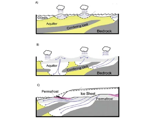 Концептуальные модели размещения пресной воды. Осадочные породы, насыщенные пресной водой, обозначены светло-серым и белым цветом; осадочные породы, насыщенные соленой водой, обозначены желтым цветом. Граница между пресной и соленой водой обозначена пунктирной черной линией. A) Равновесная линза пресной воды при современном метеорологическом пополнении образует небольшую линзу пресной воды под островами. B) Метеорологическое пополнение открытых водоносных горизонтов и увеличение градиента во время низкого уровня моря приводят к углублению границы раздела пресной и соленой воды и ее смещению дальше от берега C) Пополнение под ледяным покровом во время ледникового периода; высокое давление от продвижения ледников заставляет пресную воду опускаться глубже и отодвигает границу между пресной и соленой водой дальше от берега.