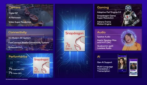 Стоит ли покупать смартфоны с Qualcomm Snapdragon 7s Gen 4