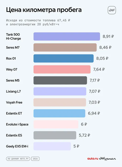 тест гибридных авто