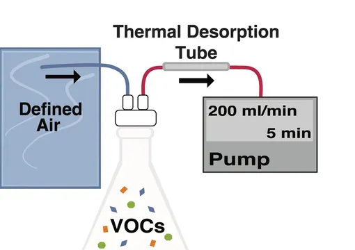 Сбор летучих органических соединений микробиологического происхождения из анаэробных бактерий.