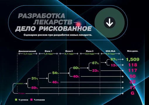 график: сценарий рисков при разработке новых лекарств график: сценарий рисков при разработке новых лекарств