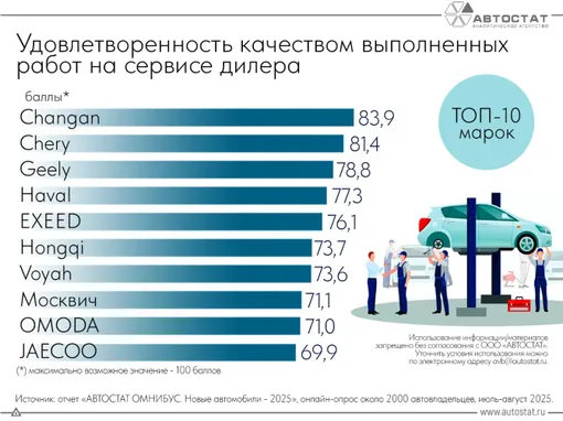 опрос автовладельцев график удовлетворенность качеством работ автосервиса