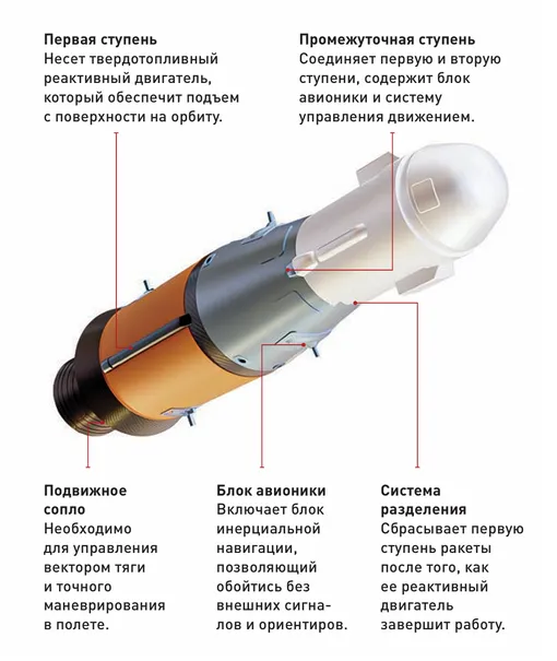 схема аппарата MAV (Mars Ascent Vehicle)