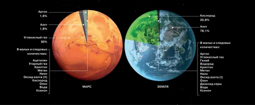 земля и марс, газовый состав