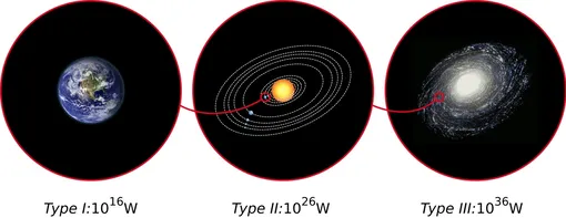 Три схематических изображения: Земля, Солнечная система и Млечный путь. Потребление энергии оценивается в трех типах цивилизаций, определенных по шкале Кардашева. Три схематических изображения: Земля, Солнечная система и Млечный путь. Потребление энергии оценивается в трех типах цивилизаций, определенных по шкале Кардашева.