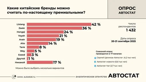 опрос автовладельцев какие китайские бренды можно считать премиальными
