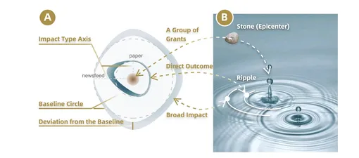 Визуальный дизайн ImpactGlyph вдохновлен метафорой пульсации. (A) В историческом режиме глиф состоит из центрального грантового круга, окруженного двумя концентрическими ударными пульсациями. (B) иллюстративная метафора пульсации с камнем в качестве «эпицентра».