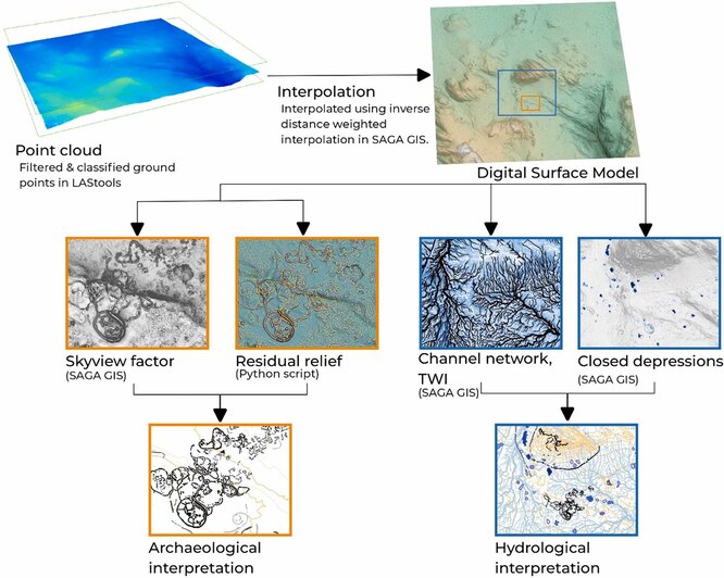 Büyük Zimbabve'ye su sağlayan göletler ve kanallar sistemi
