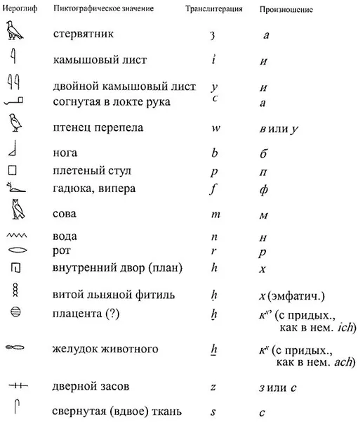 Так выглядел египетский алфавит. Он обозначал не отдельную букву, а целое слово. Египетский алфавит