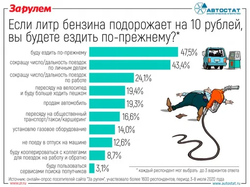 опрос автовладельцев 2020 если литр бензина подорожает на 10 рублей опрос автовладельцев 2020 если литр бензина подорожает на 10 рублей
