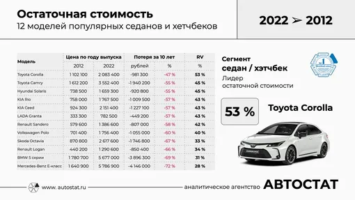 остаточная стоимость 12 популярных седанов и хэтчбеков за 10 лет
