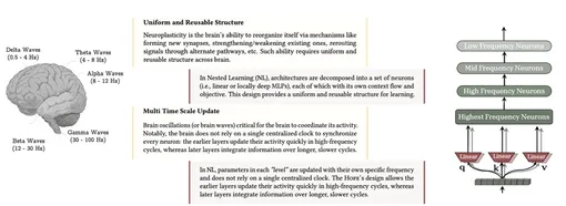 Единая и многократно используемая структура, а также многократное обновление в мозге являются ключевыми компонентами непрерывного обучения у человека. Вложенное обучение позволяет осуществлять многократное обновление для каждого компонента мозга, показывая при этом, что хорошо известные архитектуры, такие как трансформаторы и модули памяти, на самом деле являются линейными слоями с различной частотой обновления.