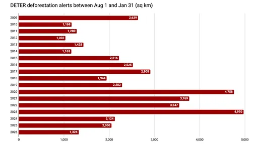 Суммарная вырубка лесов за период с 1 августа по 31 января в последние годы по данным системы оповещения DETER INPE. .