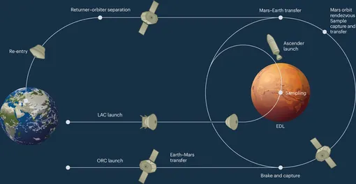 Схема полета миссии Tianwen-3